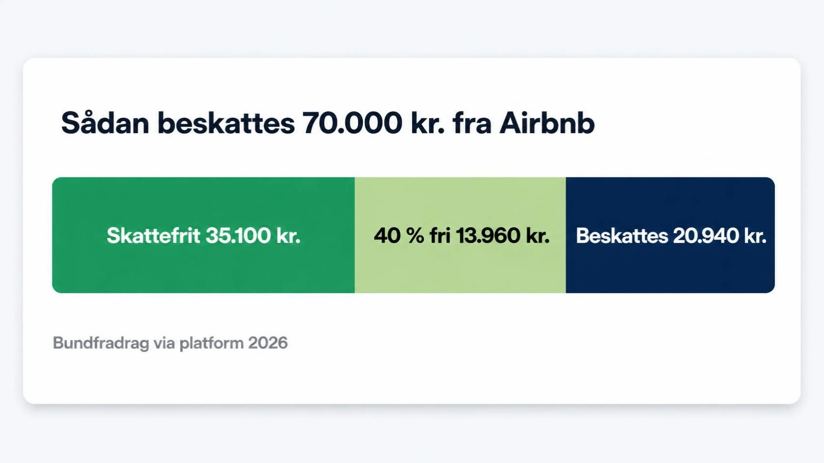Sådan beskattes 70.000 kr. fra Airbnb: 35.100 kr. skattefrit, 13.960 kr. fri via 40 %-reglen og 20.940 kr. beskattes