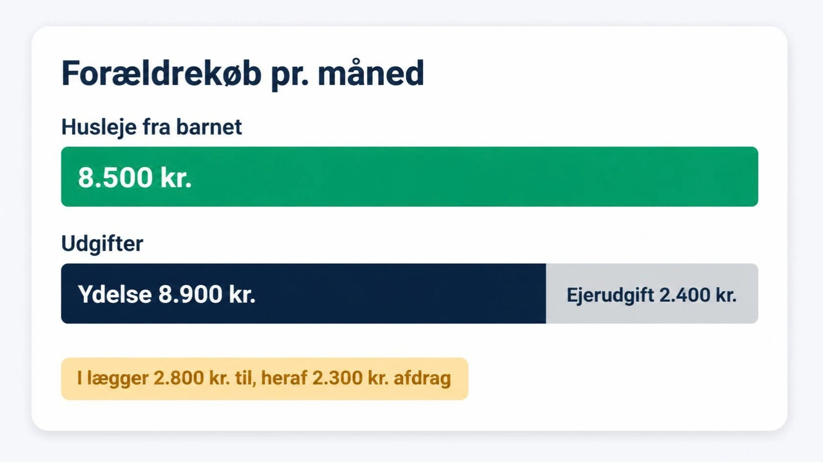 Forældrekøb pr. måned: husleje 8.500 kr. mod ydelse og ejerudgift på 11.300 kr.