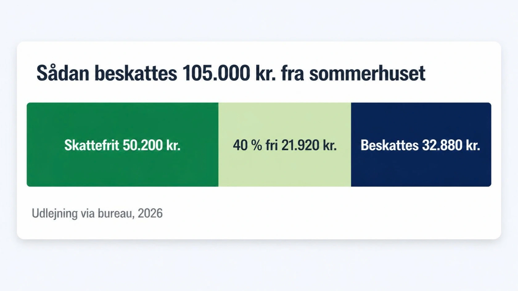 Sådan beskattes 105.000 kr. fra sommerhuset: 50.200 kr. skattefrit, 21.920 kr. fri via 40 %-reglen og 32.880 kr. beskattes